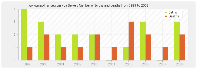 La Selve : Number of births and deaths from 1999 to 2008